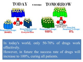 In today's world, only 50-70% of drugs work
effectively.
However, in future the success rate of drugs will
increase to 100%, curing all patients.
28
 