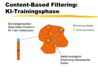 Content-Based Filtering:  KI-Trainingsphase Die kategorisierten Seite bilden Punkte in N+1 dim Vektorraum Punkt j aus Website Punkt k aus Training Metrik ermöglicht Erkennung interessanter Seiten W i 1 
