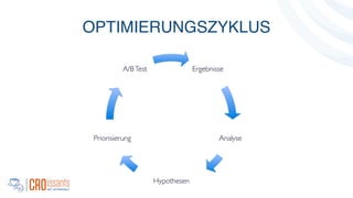 OPTIMIERUNGSZYKLUS
Ergebnisse!
Analyse!
Hypothesen!
Priorisierung!
A/BTest!
 