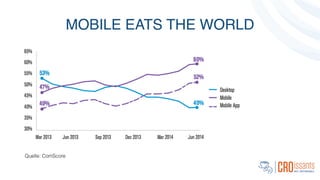 MOBILE EATS THE WORLD
Quelle: ComScore
 