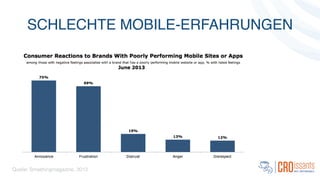 SCHLECHTE MOBILE-ERFAHRUNGEN
Quelle: Smashingmagazine, 2013
 