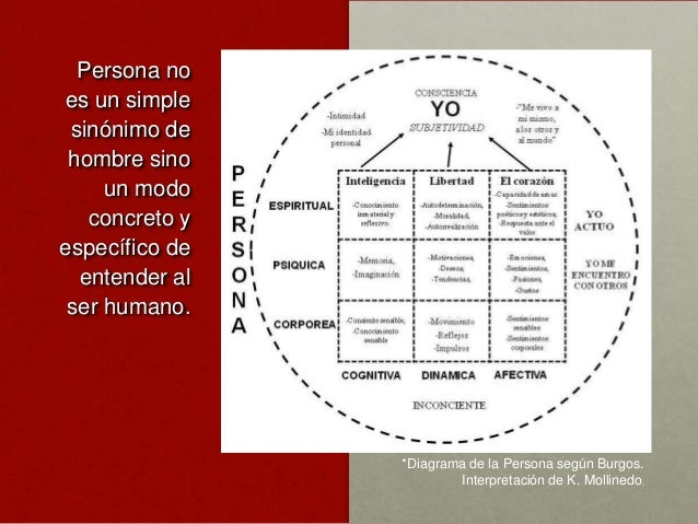 El Personalismo. 10 puntos principales.