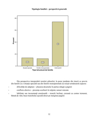 Tipologia familiei – perspectivă generală
Situatie speciala Familie monoparentala Ambii parinti
Tipul structural de familie
0
20
40
60
80
Procent
13.7 12.3
74
Din perspectiva interpretării testului arborelui, la peste jumătate din tinerii ce provin
din familii cu o situaţie specială sau din familii monoparentale au reieşit următoarele aspecte:
- dificultăţi de adaptare – plasarea desenului în partea stângă a paginii
- conflicte afective – prezenţa scorburii în tulpină, ramuri retezate
52
- labilitate sau inconstanţă emoţională – trunchi înclinat, coroană cu contur tremurat,
bătută de vânt, baza trunchiului aşezată direct pe marginea paginii
 