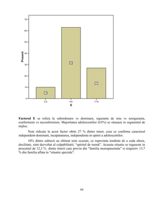 0-3 4-6 7-10
E
0
10
20
30
40
50
60
70
Procent
10
63
27
Factorul E se refera la subordonare vs dominare, siguranta de sine vs nesiguranta,
conformism vs neconformism. Majoritatea adolescentilor (63%) se situeaza in segmentul de
mijloc.
Note ridicate la acest factor obtin 27 % dintre tineri, ceea ce confirma caracterul
independent-dominant, incapatanarea, independenta in opinii a adolescentilor.
10% dintre subiecti au obtinut note scazute, ce reprezinta tendinta de a ceda altora,
docilitate, simt dezvoltat al culpabilitatii, “spiritul de turmă”. Aceasta situatie se regaseste in
procentul de 12,3 % dintre tinerii care provin din “familia monoparentala” si respectiv 13,7
% din familia aflata in “situatie speciala”.
64
 