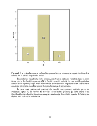 0-3 4-6 7-10
G
0
10
20
30
40
50
60
70
Procent
20
66
14
Factorul G se refera la supraeul psihanalitic, punand accent pe normele morale, tendinta de a
sustine eul si a frana impulsurile idului.
În coroborare cu celelalte probe aplicate, am observat că tinerii cu note ridicate la acest
factor provin din familii organizate (74 % familii cu ambii parinti), in care studiile parintilor
sunt de nivel superior; aceşti tineri manifestă un nivel ridicat de responsabilitate, stabilitate în
conduită, integritate, morală şi atenţie la normele sociale de convieţuire.
În cazul unor adolescenţi proveniţi din familii dezorganizate, celelalte probe au
evidenţiat faptul că, în funcţie de modelele socio-morale pozitive pe care tinerii le-au
identificat în afara familiei de origine, aceştia s-au distanţat de modelul parental deficitar şi au
obţinut note ridicate la acest factor.
66
 