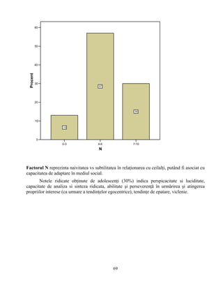0-3 4-6 7-10
N
0
10
20
30
40
50
60
Procent
13
57
30
Factorul N reprezinta naivitatea vs subtilitatea în relaţionarea cu ceilalţi, putând fi asociat cu
capacitatea de adaptare în mediul social.
Notele ridicate obţinute de adolescenţi (30%) indica perspicacitate si luciditate,
capacitate de analiza si sinteza ridicata, abilitate şi perseverenţă în urmărirea şi atingerea
propriilor interese (ca urmare a tendinţelor egocentrice), tendinţe de epatare, viclenie.
69
 