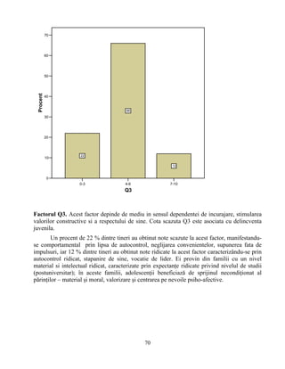 0-3 4-6 7-10
Q3
0
10
20
30
40
50
60
70
Procent
22
66
12
Factorul Q3. Acest factor depinde de mediu in sensul dependentei de incurajare, stimularea
valorilor constructive si a respectului de sine. Cota scazuta Q3 este asociata cu delincventa
juvenila.
Un procent de 22 % dintre tineri au obtinut note scazute la acest factor, manifestandu-
se comportamental prin lipsa de autocontrol, neglijarea convenientelor, supunerea fata de
impulsuri, iar 12 % dintre tineri au obtinut note ridicate la acest factor caracterizându-se prin
autocontrol ridicat, stapanire de sine, vocatie de lider. Ei provin din familii cu un nivel
material si intelectual ridicat, caracterizate prin expectanţe ridicate privind nivelul de studii
(postuniversitar); în aceste familii, adolescenţii beneficiază de sprijinul necondiţionat al
părinţilor – material şi moral, valorizare şi centrarea pe nevoile psiho-afective.
70
 
