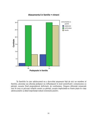 da nu
Pedepsele in familie
0
5
10
15
20
25
30
Cantitate
comunicarea cu
parintii
colaborare
confruntare
neutra
Atasamentul in familie = nimeni
În familiile în care adolescentul nu a dezvoltat ataşament faţă de nici un membru al
familiei, prezenţa sau absenţa pedepsei nu influenţează în mod semnificativ comunicarea cu
părinţii, aceasta fiind preponderent deficitară, de confruntare. Singura diferenţă remarcată
este în ceea ce priveşte relaţiile neutre cu părinţii, aceştia implicându-se foarte puţin în viaţa
adolescenţilor şi dând importanţă redusă sistemului punitiv.
81
 