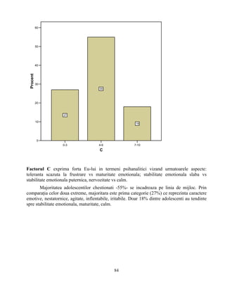 0-3 4-6 7-10
C
0
10
20
30
40
50
60
Procent
27
55
18
Factorul C exprima forta Eu-lui in termeni psihanalitici vizand urmatoarele aspecte:
toleranta scazuta la frustrare vs maturitate emotionala; stabilitate emotionala slaba vs
stabilitate emotionala puternica, nervozitate vs calm.
Majoritatea adolescentilor chestionati -55%- se incadreaza pe linia de mijloc. Prin
comparaţia celor doua extreme, majoritara este prima categorie (27%) ce reprezinta caractere
emotive, nestatornice, agitate, inflentabile, iritabile. Doar 18% dintre adolescenti au tendinte
spre stabilitate emotionala, maturitate, calm.
84
 