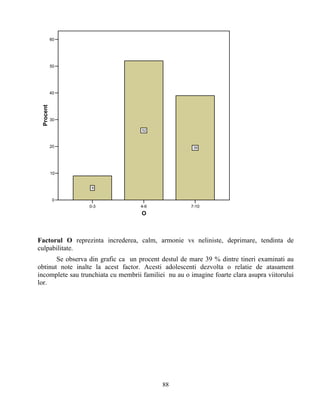 0-3 4-6 7-10
O
0
10
20
30
40
50
60
Procent
9
52
39
Factorul O reprezinta increderea, calm, armonie vs neliniste, deprimare, tendinta de
culpabilitate.
Se observa din grafic ca un procent destul de mare 39 % dintre tineri examinati au
obtinut note inalte la acest factor. Acesti adolescenti dezvolta o relatie de atasament
incomplete sau trunchiata cu membrii familiei nu au o imagine foarte clara asupra viitorului
lor.
88
 
