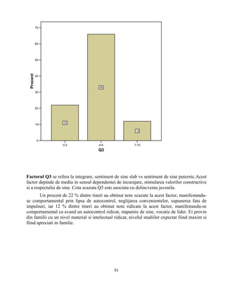 0-3 4-6 7-10
Q3
0
10
20
30
40
50
60
70
Procent
22
66
12
Factorul Q3 se refera la integrare, sentiment de sine slab vs sentiment de sine puternic.Acest
factor depinde de mediu in sensul dependentei de incurajare, stimularea valorilor constructive
si a respectului de sine. Cota scazuta Q3 este asociata cu delincventa juvenila.
Un procent de 22 % dintre tineri au obtinut note scazute la acest factor, manifestandu-
se comportamental prin lipsa de autocontrol, neglijarea convenientelor, supunerea fata de
impulsuri, iar 12 % dintre tineri au obtinut note ridicate la acest factor, manifestandu-se
comportamental ca avand un autocontrol ridicat, stapanire de sine, vocatie de lider. Ei provin
din familii cu un nivel material si intelectual ridicat, nivelul studiilor expectat fiind maxim si
fiind apreciati in familie.
91
 