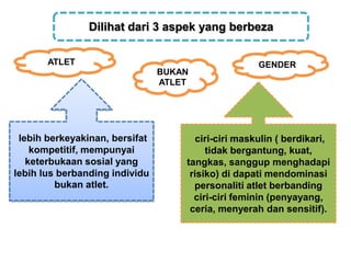 Dilihat dari 3 aspek yang berbeza
ATLET GENDER
BUKAN
ATLET
lebih berkeyakinan, bersifat
kompetitif, mempunyai
keterbukaan sosial yang
lebih lus berbanding individu
bukan atlet.
ciri-ciri maskulin ( berdikari,
tidak bergantung, kuat,
tangkas, sanggup menghadapi
risiko) di dapati mendominasi
personaliti atlet berbanding
ciri-ciri feminin (penyayang,
ceria, menyerah dan sensitif).
 