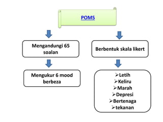 POMS
Mengandungi 65
soalan
Mengukur 6 mood
berbeza
Letih
Keliru
Marah
Depresi
Bertenaga
tekanan
Berbentuk skala likert
 