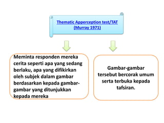 Thematic Apperception test/TAT
(Murray 1971)
Meminta responden mereka
cerita seperti apa yang sedang
berlaku, apa yang difikirkan
oleh subjek dalam gambar
berdasarkan kepada gambar-
gambar yang ditunjukkan
kepada mereka
Gambar-gambar
tersebut bercorak umum
serta terbuka kepada
tafsiran.
 