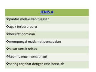 JENIS A
pantas melakukan tugasan
agak terburu-buru
bersifat dominan
mempunyai matlamat pencapaian
sukar untuk relaks
kebimbangan yang tinggi
sering terjebat dengan rasa bersalah
 