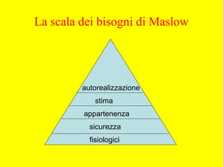 La scala dei bisogni di Maslow
fisiologici
sicurezza
appartenenza
stima
autorealizzazione
 