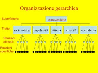 Organizzazione gerarchica
estroversione
socievolezza impulsività attività vivacità eccitabilità
Superfattore:
Tratto:
Reazioni
abituali:
Reazioni
specifiche:
 