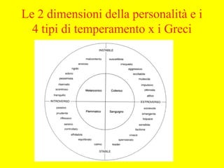 Le 2 dimensioni della personalità e i
4 tipi di temperamento x i Greci
 