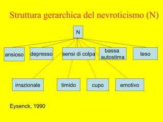 Struttura gerarchica del nevroticismo (N)
N
ansioso depresso teso
timidoirrazionale cupo emotivo
sensi di colpa
bassa
autostima
Eysenck, 1990
 