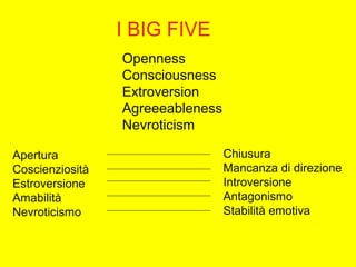 I BIG FIVE
Openness
Consciousness
Extroversion
Agreeeableness
Nevroticism
Apertura
Coscienziosità
Estroversione
Amabilità
Nevroticismo
Chiusura
Mancanza di direzione
Introversione
Antagonismo
Stabilità emotiva
 