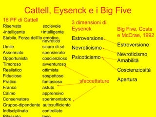Cattell, Eysenck e i Big Five
16 PF di Cattell
Riservato socievole
-intelligente +intelligente
Stabile, Forza dell’Io emotivo,
nevrotico
Umile sicuro di sé
Assennato spensierato
Opportunista coscienzioso
Timoroso avventuroso
Realistico ottimista
Fiducioso sospettoso
Pratico fantasioso
Franco astuto
Calmo apprensivo
Conservatore sperimentatore
Gruppo-dipendente autosufficiente
Indisciplinato controllato
3 dimensioni di
Eysenck
Estroversione
Nevroticismo
Psicoticismo
Big Five, Costa
e McCrae, 1992
Estroversione
Nevroticismo
Amabilità
Coscienziosità
Aperturasfaccettature
 
