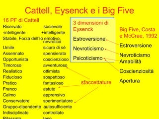 Cattell, Eysenck e i Big Five
16 PF di Cattell
Riservato socievole
-intelligente +intelligente
Stabile, Forza dell’Io emotivo,
nevrotico
Umile sicuro di sé
Assennato spensierato
Opportunista coscienzioso
Timoroso avventuroso
Realistico ottimista
Fiducioso sospettoso
Pratico fantasioso
Franco astuto
Calmo apprensivo
Conservatore sperimentatore
Gruppo-dipendente autosufficiente
Indisciplinato controllato
3 dimensioni di
Eysenck
Estroversione
Nevroticismo
Psicoticismo
Big Five, Costa
e McCrae, 1992
Estroversione
Nevroticismo
Amabilità
Coscienziosità
Aperturasfaccettature
 