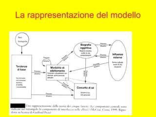 La rappresentazione del modello
Basi
biologiche
 