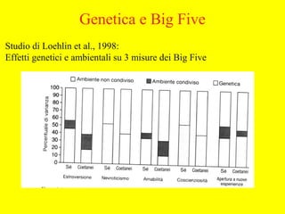 Studio di Loehlin et al., 1998:
Effetti genetici e ambientali su 3 misure dei Big Five
Genetica e Big Five
 