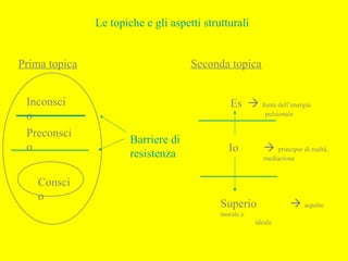 Le topiche e gli aspetti strutturali
Seconda topicaPrima topica
Consci
o
Inconsci
o
Superio  aspetto
morale e
ideale
Io  principio di realtà,
mediazione
Es  fonte dell’energia
pulsionale
Consci
o
Preconsci
o
Barriere di
resistenza
 