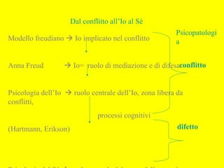 Dal conflitto all’Io al Sè
Modello freudiano  Io implicato nel conflitto
Anna Freud  Io= ruolo di mediazione e di difesa
Psicologia dell’Io  ruolo centrale dell’Io, zona libera da
conflitti,
processi cognitivi
(Hartmann, Erikson)
conflitto
difetto
Psicopatologi
a
 