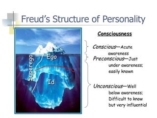 Freud’s Structure of Personality Conscious — Acute awareness Preconscious — Just under awareness; easily known Unconscious — Well below awareness; Difficult to know  but very influential Superego Consciousness Ego Id 