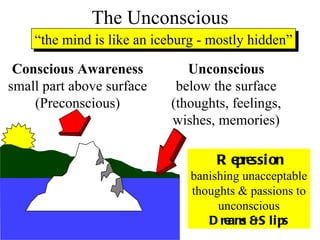 The Unconscious “ the mind is like an iceburg - mostly hidden” Conscious Awareness small part above surface (Preconscious) Repression banishing unacceptable thoughts & passions to unconscious Dreams & Slips Unconscious below the surface (thoughts, feelings, wishes, memories) 