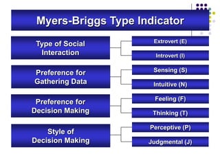Myers-Briggs Type Indicator
                      Extrovert (E)
 Type of Social
  Interaction          Introvert (I)


Preference for        Sensing (S)
Gathering Data        Intuitive (N)

                       Feeling (F)
 Preference for
Decision Making       Thinking (T)

                     Perceptive (P)
    Style of
Decision Making      Judgmental (J)
 