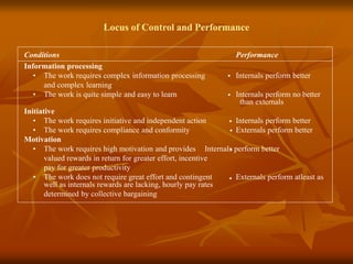 Locus of Control and Performance
Conditions Performance
Information processing
• The work requires complex information processing Internals perform better
and complex learning
• The work is quite simple and easy to learn Internals perform no better
than externals
Initiative
• The work requires initiative and independent action Internals perform better
• The work requires compliance and conformity Externals perform better
Motivation
• The work requires high motivation and provides Internals perform better
valued rewards in return for greater effort, incentive
pay for greater productivity
• The work does not require great effort and contingent Externals perform atleast as
well as internals rewards are lacking, hourly pay rates
determined by collective bargaining
·
·
·
·
·
·
 