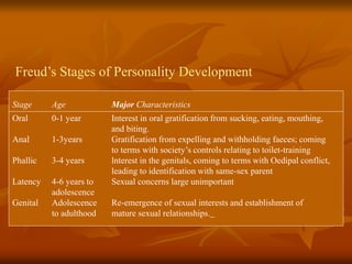 Freud’s Stages of Personality Development
Stage Age Major Characteristics
Oral 0-1 year Interest in oral gratification from sucking, eating, mouthing,
and biting.
Anal 1-3years Gratification from expelling and withholding faeces; coming
to terms with society’s controls relating to toilet-training
Phallic 3-4 years lnterest in the genitals, coming to terms with Oedipal conflict,
leading to identification with same-sex parent
Latency 4-6 years to Sexual concerns large unimportant
adolescence
Genital Adolescence Re-emergence of sexual interests and establishment of
to adulthood mature sexual relationships.
 