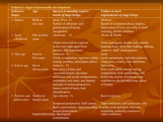Erikson’s stages of personality development
Erikson’s Age Success in meeting require- Failure to meet
Stages ments of stage brings requirements of stage brings
1. Infancy Birth to Basic Trust Vs Mistrust
one year Pursuit of affection and Result of consistent abuse, neglect,
gratification of needs, deprivation of love, too early or hard
recognition. weaning, artistic isolation.
2. Early One to three Autonomy Vs Shame & Doubt
childhood years
Child views self as a person Feels inadequate, doubts self, curtails
in his own right apart from learning basic skills like walking, talking,
parents, still dependent. wants to ‘hide’ inadequacies.
3. Play age Four to Initiative Vs Guilt
five years Lively imagination, rigorous reality Lacks spontaneity, infantile jealousy,
testing, imitates, anticipates rallies. suspicions, evasive, role inhibition.
4. School age Six to Industry Vs Inferiority
eleven years Has sense of duty and Poor work habits, avoids strong
accomplishment, develops competition, feels mediocracy, lull
scholastic and social competencies, before the storms of puberty, may
undertakes real tasks, put-fantasy conform as slavish behaviour, sense
and play in better perspective, of futility.
learns world of tools, task
identification.
5. Puberty and Twelve to Ego Identity Vs Role Confusion
adolescence twenty years
Temporal perspective. Self certain. Time confusion, self-conscious, role
Role experimenter. Apprenticeship, fixation, work paralysis, bisexual
sexual polarization, confusion, authority confusion,
leaderelellowship, ideological value confusion.
commitment
 