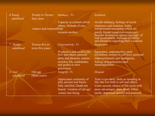 6.Young Twenty to Twenty Intimacy Vs Isolation
adulthood four years
Capacity to commit self to Avoids intimacy, feelings of social
others. Attitude of care, emptiness and isolation. Seeks
respect and responsibility interpersonal encounters which are
towards another. purely formal (employer-employee).
Insulate themselves against any type of
real involvement. Attitudes of futility
and alienation regarding their vocations
7. Middle Twenty-five to Generactivity Vs Stagnation
adulthood sixty-five years
Productive and creative for Egocentric, unproductive, early
Self and others, parental invalidism, excessive self-love, personal
pride and pleasure, mature, impoverishment, self-indulgence,
enriches life, estabshshes feeling of hopelessness and
and guides to next meaninglesness.
generation.
8. Late Old age Integrity Vs Despair
adulthood (Suns years)
Appreciates continuity of Time is too short, finds no meaning in
past, present and future, life, has lost faith in self and others,
fully satisfied. Death not wants second, chance at life-cycle with
feared, ‘wisdom of old age’ more advantages, fears death. Often
comes into being. senile, depressed spiteful and paranoid.
 