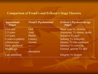 Comparison of Freud’s and Erikson’s Stage Theories
Approximate Freud’s Psychosexual Erikson’s Psychosocial age
Stages Stages
First year Oral Basic trust Vs mistrust
2-3 years Anal Autonomy Vs shame, doubt
3-5 years Phallic Initiative Vs guilt
6 years to puberty Latency Industry Vs inferiority
Adolescence Genital Identity Vs role confusion
Early adulthood — Intimacy Vs isolation
Middle age — General activity Vs Self
absorption
Late adulthood — Integrity Vs despair
 
