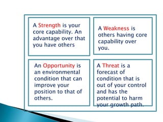 A Strength is your
                      A Weakness is
core capability. An
                      others having core
advantage over that
                      capability over
you have others
                      you.


An Opportunity is     A Threat is a
an environmental      forecast of
condition that can    condition that is
improve your          out of your control
position to that of   and has the
others.               potential to harm
                      your growth path.
 