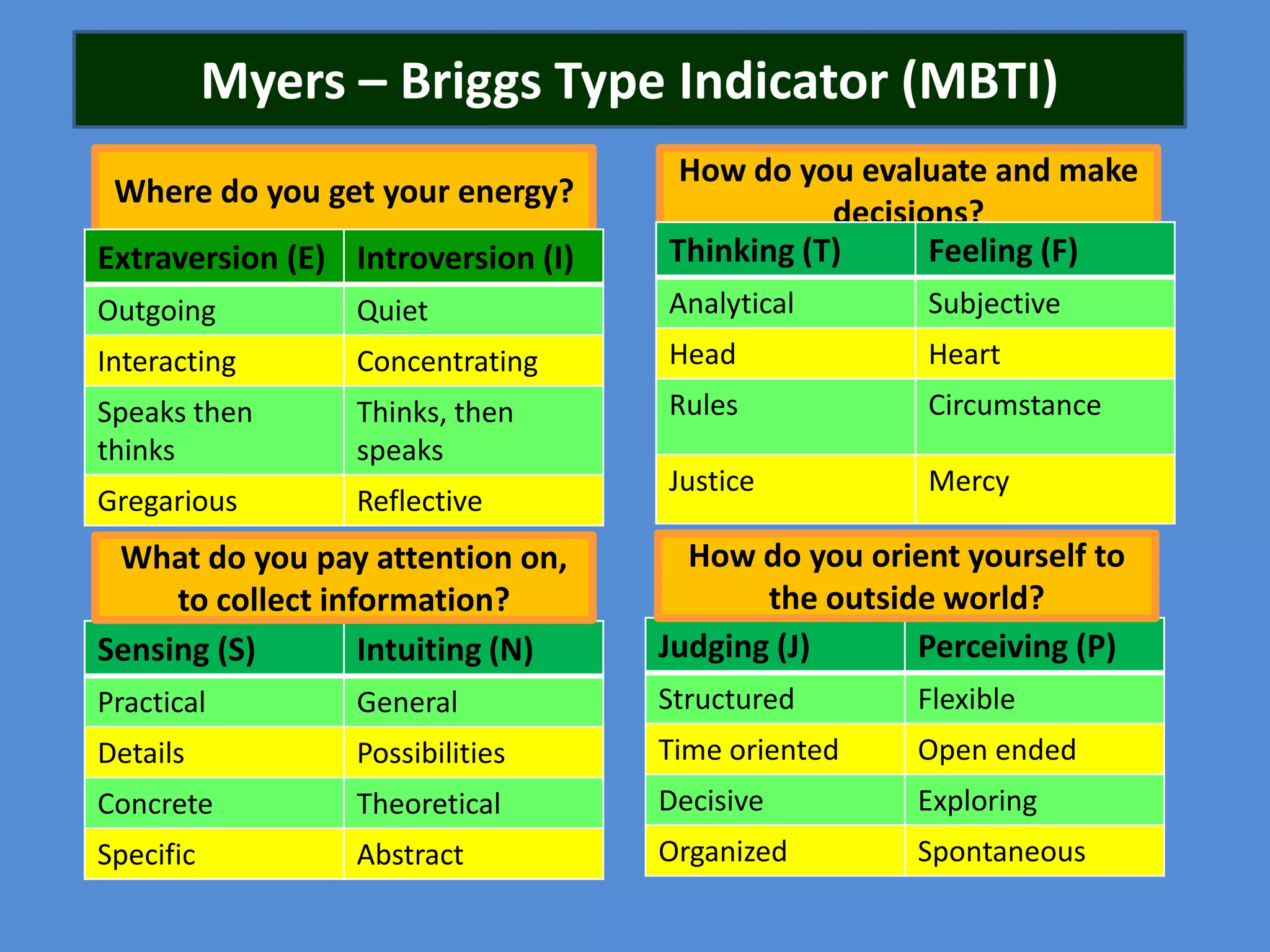 Myers – Briggs Type Indicator (MBTI)
Extraversion (E) Introversion (I)

How do you evaluate and make
decisions?
Thinking (T)
Feeling (F)

Outgoing

Quiet

Analytical

Subjective

Interacting

Concentrating

Head

Heart

Speaks then
thinks

Thinks, then
speaks

Rules

Circumstance

Gregarious

Reflective

Justice

Mercy

Where do you get your energy?

What do you pay attention on,
to collect information?
Sensing (S)
Intuiting (N)

How do you orient yourself to
the outside world?
Judging (J)
Perceiving (P)

Practical

General

Structured

Flexible

Details

Possibilities

Time oriented

Open ended

Concrete

Theoretical

Decisive

Exploring

Specific

Abstract

Organized

Spontaneous

 