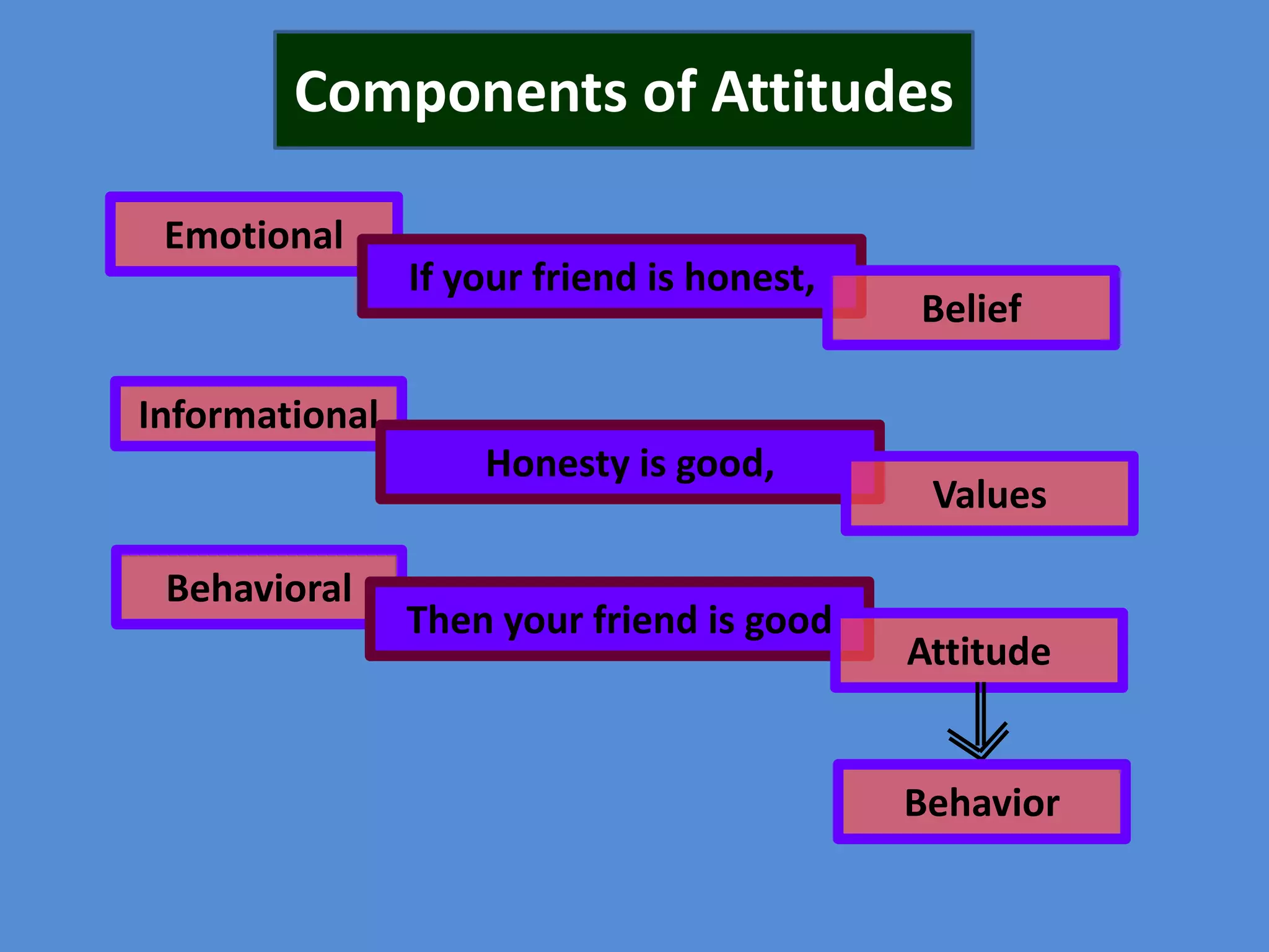 Components of Attitudes
Emotional

If your friend is honest,

Belief

Informational
Honesty is good,
Behavioral

Then your friend is good

Values

Attitude

Behavior

 