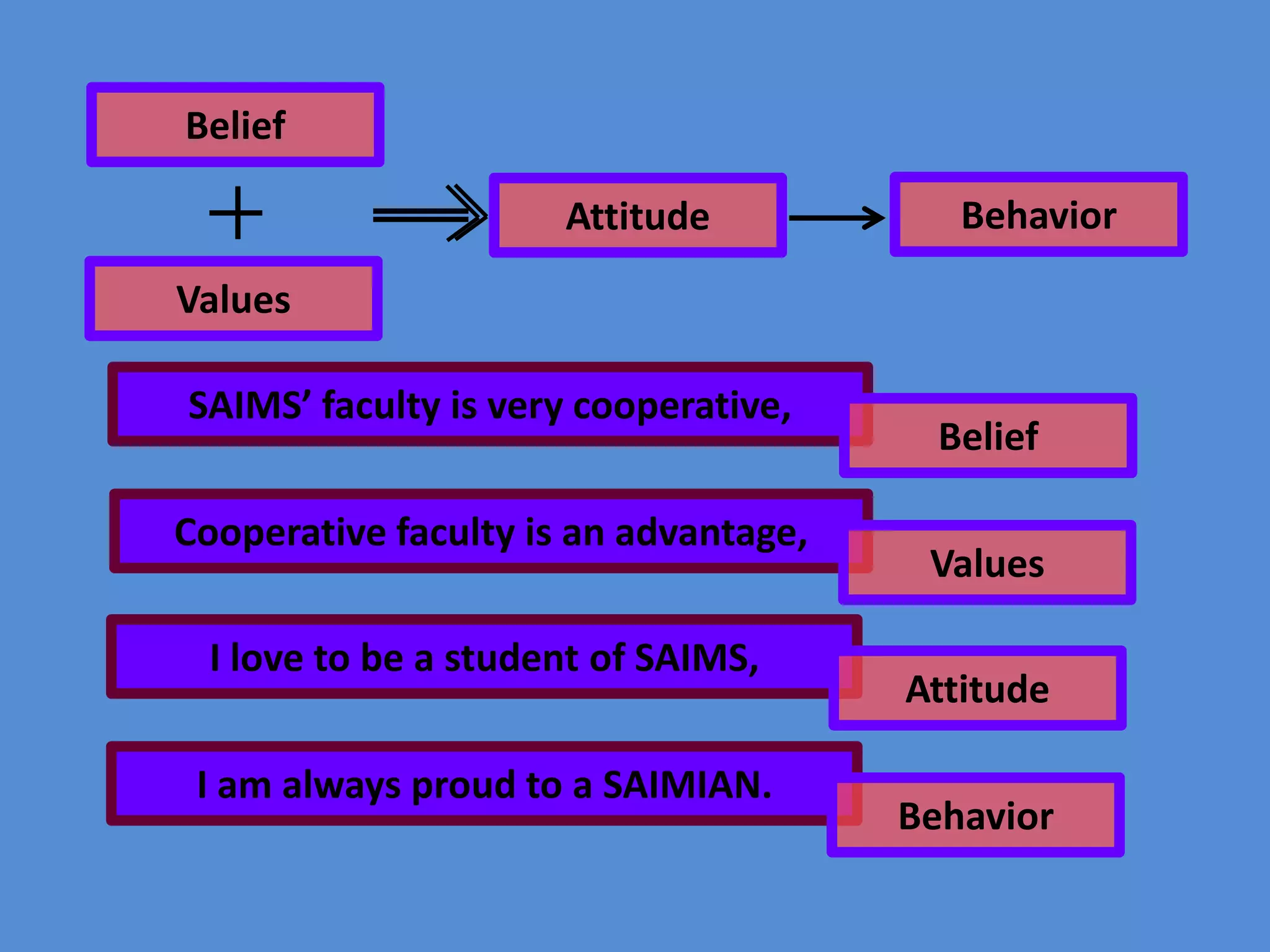 Belief
Attitude

Behavior

Values
SAIMS’ faculty is very cooperative,

Cooperative faculty is an advantage,
I love to be a student of SAIMS,
I am always proud to a SAIMIAN.

Belief
Values
Attitude
Behavior

 