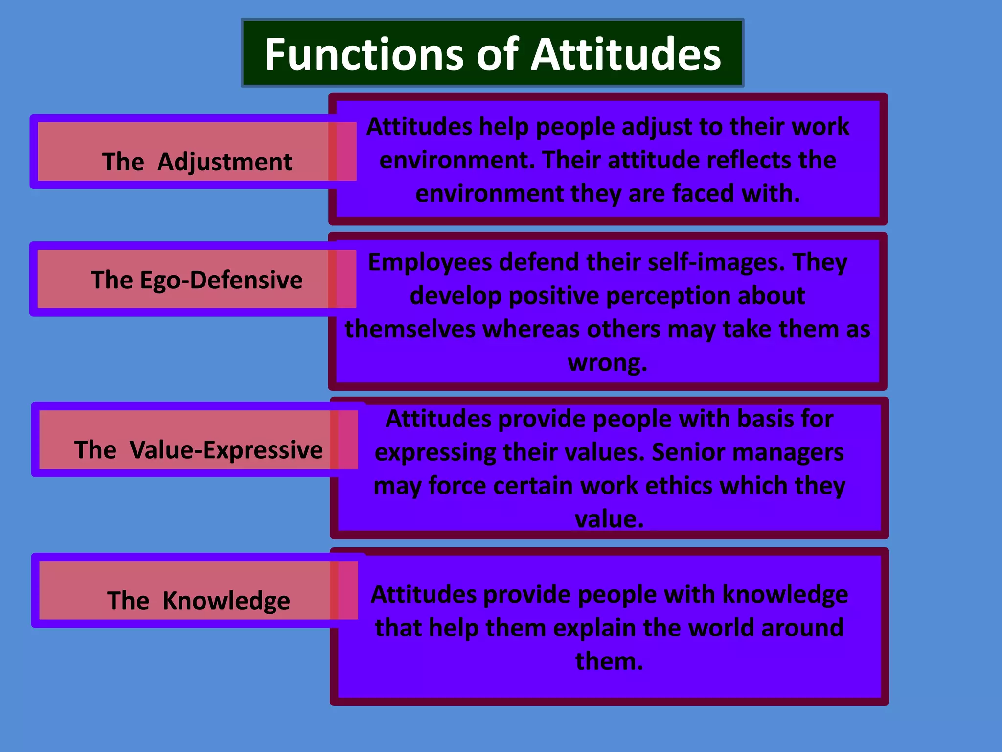 Functions of Attitudes
The Adjustment

The Ego-Defensive

The Value-Expressive

The Knowledge

Attitudes help people adjust to their work
environment. Their attitude reflects the
environment they are faced with.
Employees defend their self-images. They
develop positive perception about
themselves whereas others may take them as
wrong.
Attitudes provide people with basis for
expressing their values. Senior managers
may force certain work ethics which they
value.

Attitudes provide people with knowledge
that help them explain the world around
them.

 