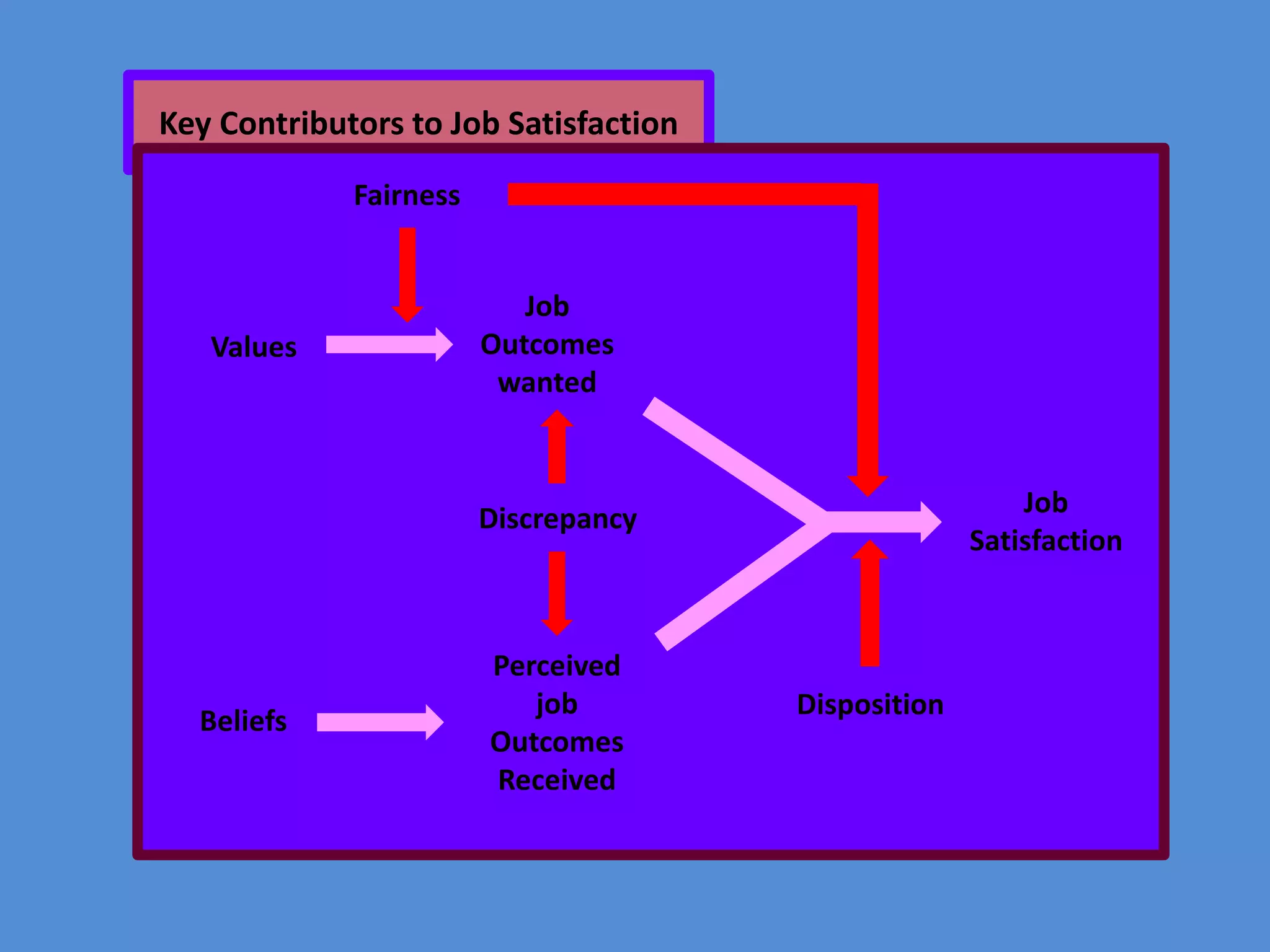 Key Contributors to Job Satisfaction
Fairness

Values

Job
Outcomes
wanted

Job
Satisfaction

Discrepancy

Beliefs

Perceived
job
Outcomes
Received

Disposition

 