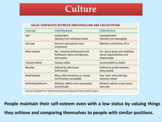 Culture
People maintain their self-esteem even with a low status by valuing things
they achieve and comparing themselves to people with similar positions.
 