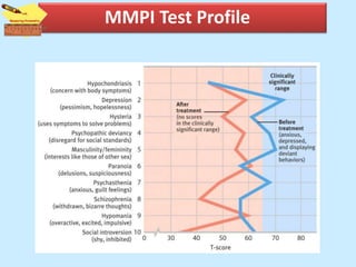 MMPI Test Profile
 