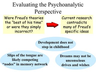 Evaluating the Psychoanalytic
Perspective
Were Freud’s theories
the “best of his time”
or were they simply
incorrect?
Current research
contradicts
many of Freud’s
specific ideas
Development does not
stop in childhood
Dreams may not be
unconscious
drives and wishes
Slips of the tongue are
likely competing
“nodes” in memory network
 