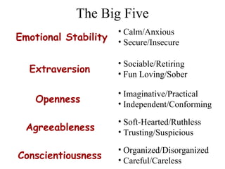 The Big Five
Emotional Stability
Extraversion
Openness
Agreeableness
Conscientiousness
• Calm/Anxious
• Secure/Insecure
• Sociable/Retiring
• Fun Loving/Sober
• Imaginative/Practical
• Independent/Conforming
• Soft-Hearted/Ruthless
• Trusting/Suspicious
• Organized/Disorganized
• Careful/Careless
 