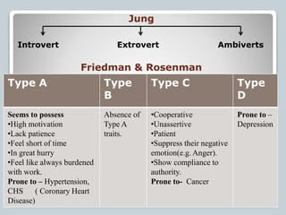 Jung
Introvert Extrovert Ambiverts
Friedman & Rosenman
Type A Type
B
Type C Type
D
Seems to possess
•High motivation
•Lack patience
•Feel short of time
•In great hurry
•Feel like always burdened
with work.
Prone to – Hypertension,
CHS ( Coronary Heart
Disease)
Absence of
Type A
traits.
•Cooperative
•Unassertive
•Patient
•Suppress their negative
emotion(e.g. Anger).
•Show compliance to
authority.
Prone to- Cancer
Prone to –
Depression
 