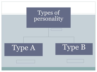 Types of
personality
Type A Type B
 